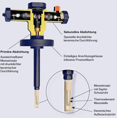 Aufbau Saphir-Thermoelement TC84