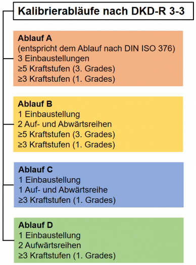 Kalibrierabläufe nach DKD-R 3-3