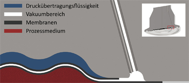 Die Grafik zeigt die Funktion einer Mmbranüberwachung