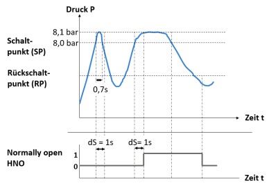 Abb.1_Druckverlauf