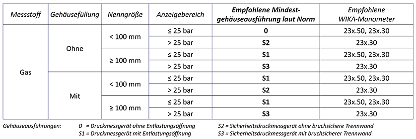 Manometer für Anwendungen mit Wasserstoff müssen besonders sicher sein.