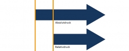 Absolutdruck vs. Relativdruck