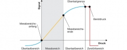 Abbildung zur Definition von Drucksensoren im Überlastbereich