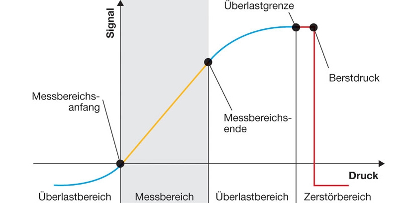 Abbildung zur Definition von Drucksensoren im Überlastbereich