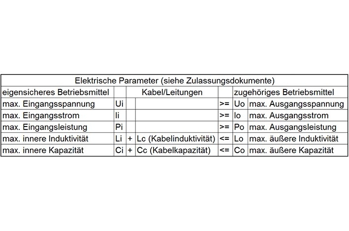 Tabelle mit elektrischen Parametern zum Nachweis von Eigensicherheit