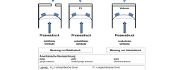 Absolutdruck im Vergleich zum Relativdruck