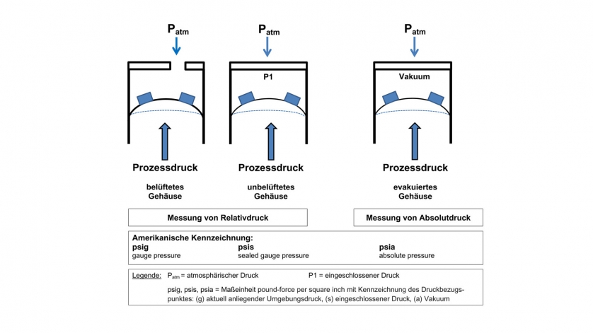 Absolutdruck im Vergleich zum Relativdruck