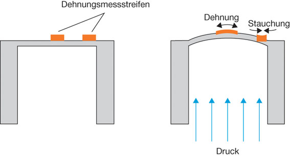 Funktionsweise eines resistiven Drucksenors