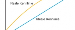 Bild reale Kennlinie vs. ideale Kennlinie