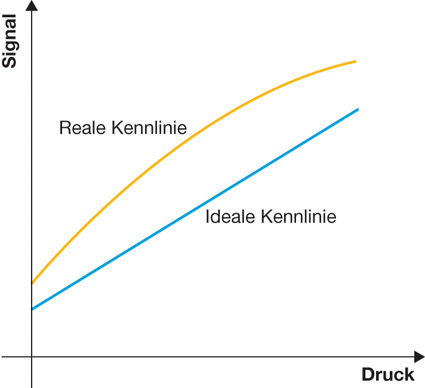 Bild reale Kennlinie vs. ideale Kennlinie