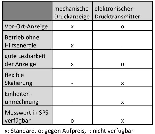 Tabelle DMU oder mechanische Druckanzeige