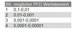 Wertebereich SIL