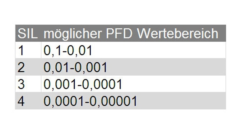 Wertebereich SIL