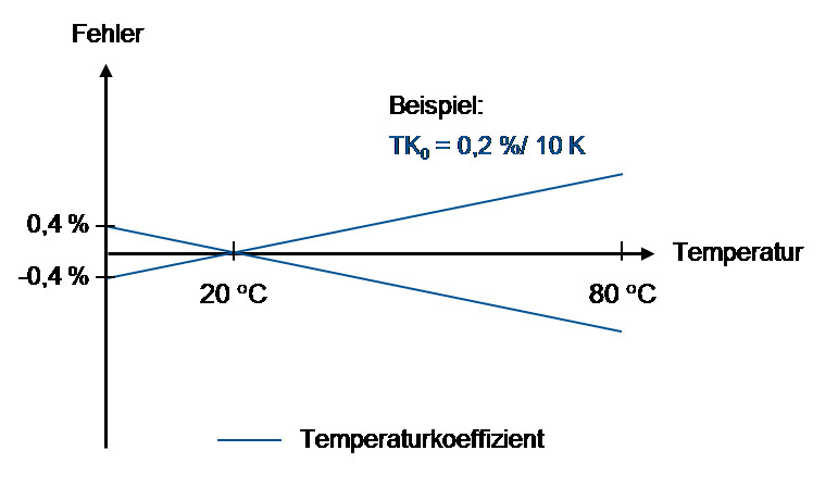 Diagramm zu Temperaturfehlern bei Drucksensoren