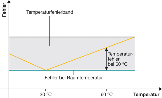 Diagramm zum Temperaturfehlerband bei Drucksensoren