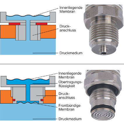 Skizze Druckanschluss im Vergleich zu Druckanschluss mit frontbündigem Membran