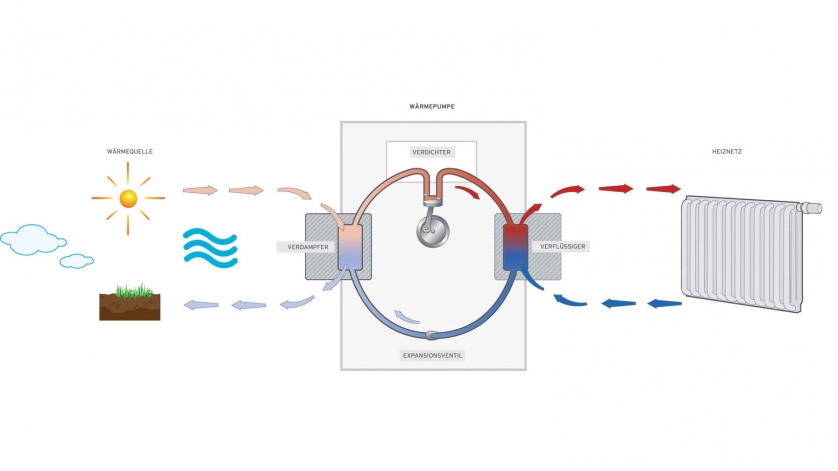 Funktionsweise der Wärmepumpe