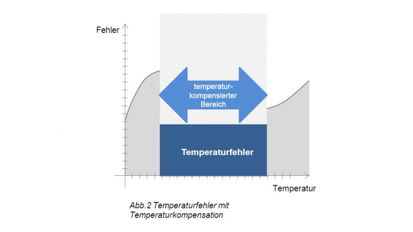 Bild_Temperaturkompensation-Temperaturfehler