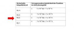 Tabelle Sicherheitsintegrationslevel