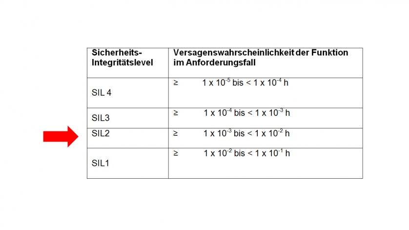 Tabelle Sicherheitsintegrationslevel