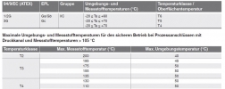 Tabelle zu Maximalen Umgebungs- und Messstofftemperaturen