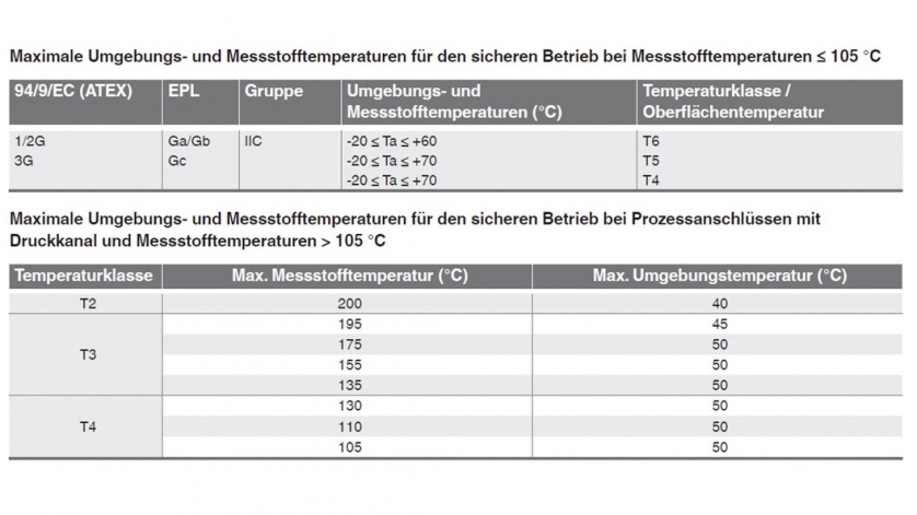 Tabelle zu Maximalen Umgebungs- und Messstofftemperaturen