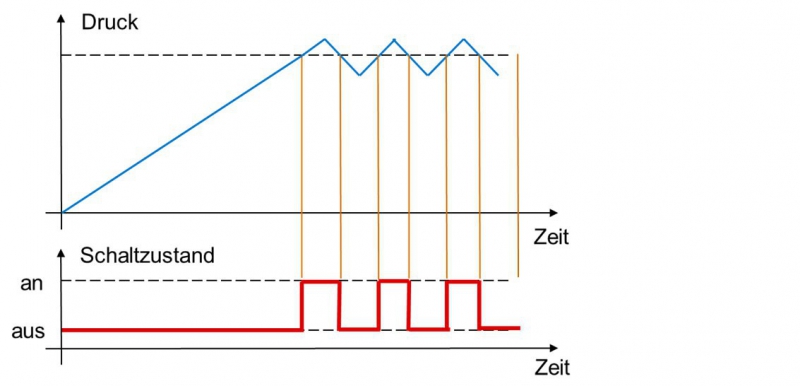 Abb 1 Druck-Schaltzustand-Diagramm mit Schaltpunkt