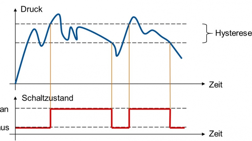 Schaltzustand Diagramm mit definierter Hysterese