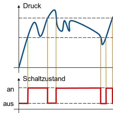 Druck-Schaltzustand-Diagramm mit definierter Hysterese