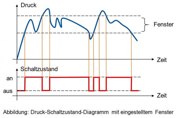 Schaltfunktion Fenster