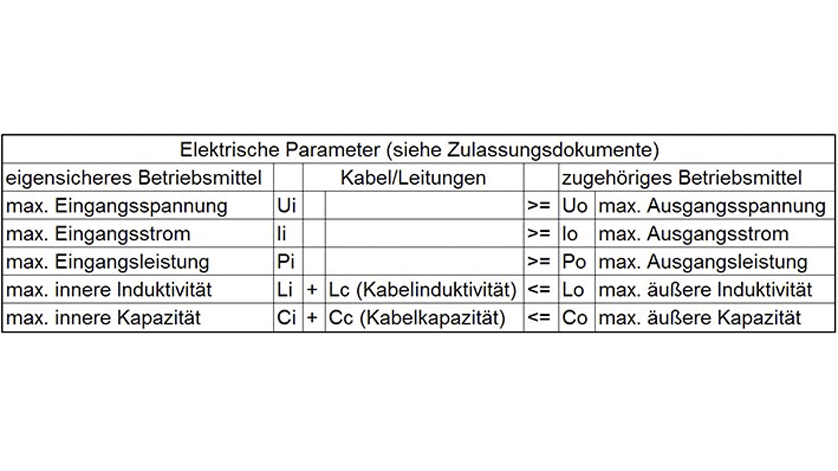 Tabelle-Nachweises der Eigensicherheit für ATEX zugelassene Drucksensoren