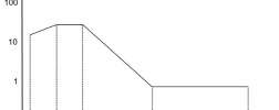 Diagramm Vibrationsfestigkeit Drucksensor