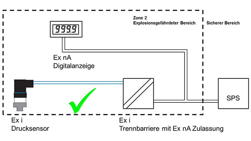 Schaltkreis eines Ex i Drucksensors mit Trennbarriere und Ex nA Anzeige