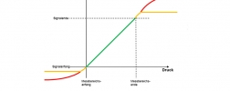 Grafik Signalbegrenzung