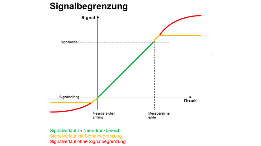 Grafik Signalbegrenzung