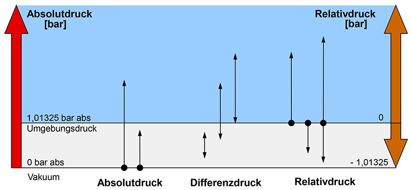 Diagramm Auswahlkriterien für Druckart und Manometer