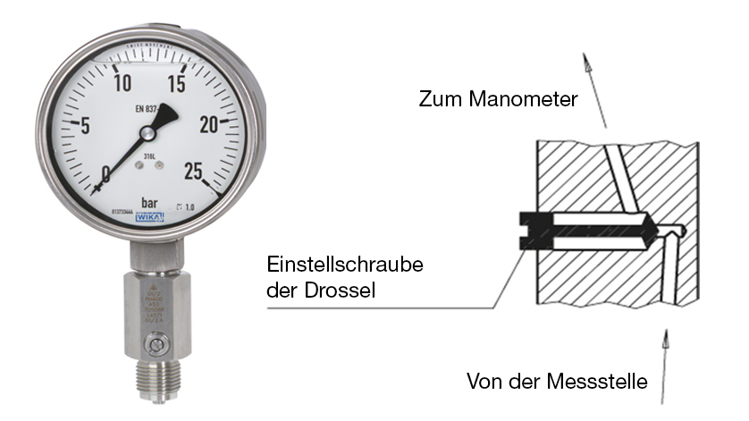 Schemazeichnung eines Manometers und der Messstelle