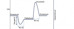 Schemazeichnung Druckspitze: Gesamtdruck im Zeitverhältnis