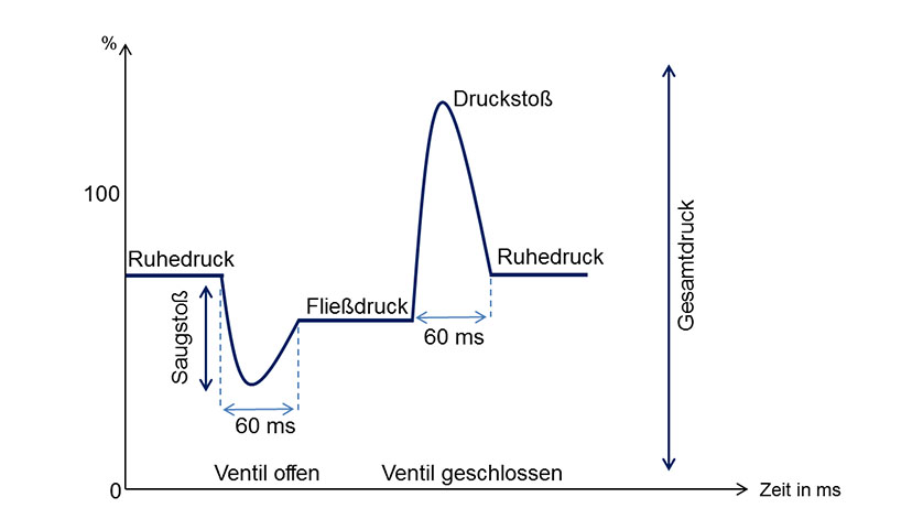 Schemazeichnung Druckspitze: Gesamtdruck im Zeitverhältnis