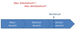 Diagramm zu dem maximalen Arbeitsdruck und maximalen Betriebsdruck bei Drucksensoren