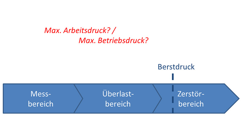 Diagramm zu dem maximalen Arbeitsdruck und maximalen Betriebsdruck bei Drucksensoren