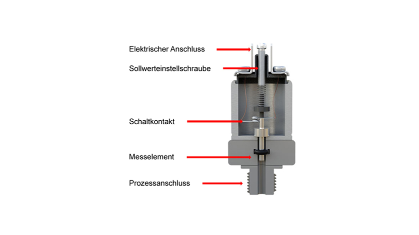 Querschnitt und Beschriftung eines mechanischen Druckschalters