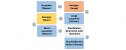 Ablaufdiagramm SIP/CIP Reinigungsprozesse