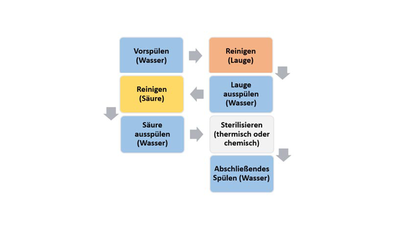 Ablaufdiagramm SIP/CIP Reinigungsprozesse