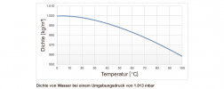 Kurvendiagramm Dichte von Wasser bei einem Umgebungsdruck von 1.013 mbar