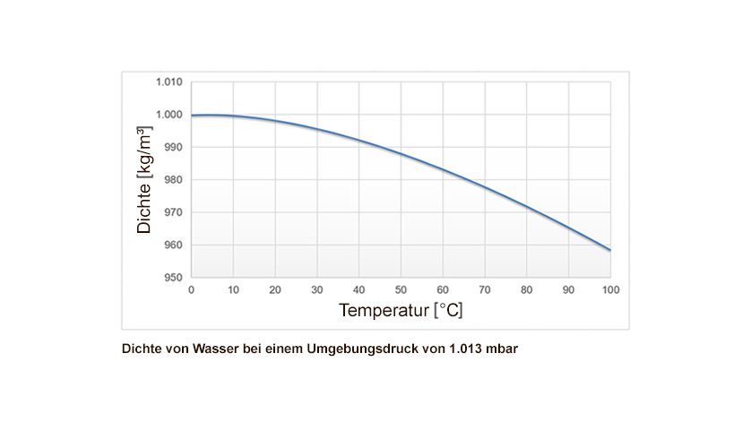 Kurvendiagramm Dichte von Wasser bei einem Umgebungsdruck von 1.013 mbar