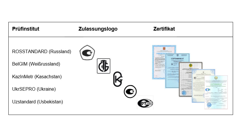 Tabelle zum Metrologischen Zertifikat mit Prüfinstitut und Zulassungslogo