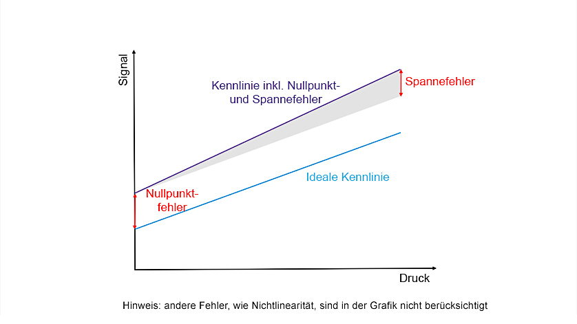 Diagramm zu Nullpunktfehler und Spannefehler