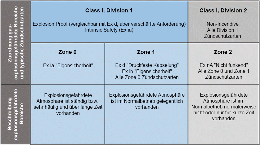 Ex-Schutz - Vergleich Zonen- und Division-Modell