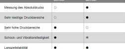 Tabelle zum Vergleich der Sensorprinzipien